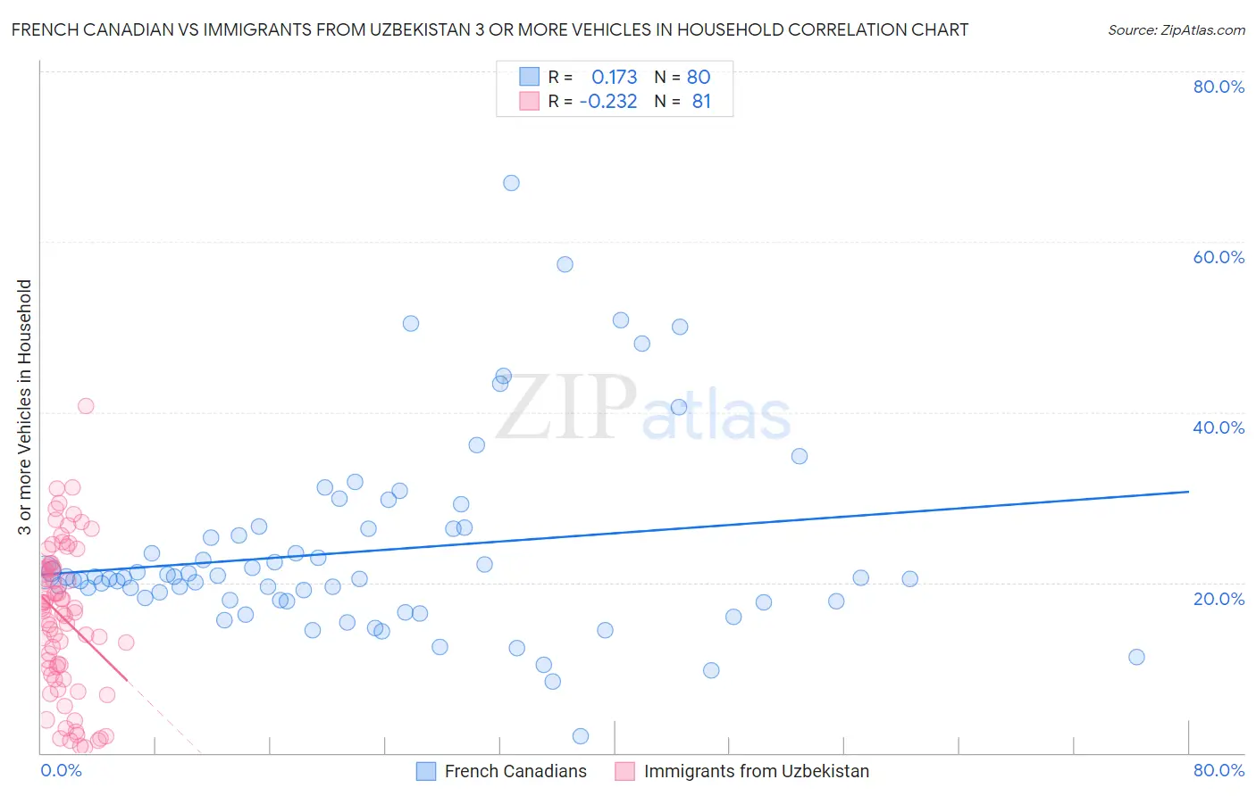 French Canadian vs Immigrants from Uzbekistan 3 or more Vehicles in Household