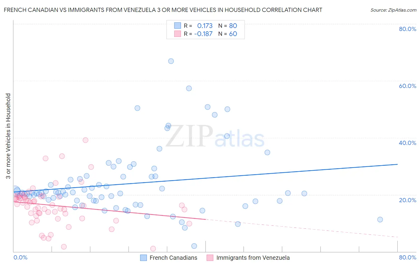 French Canadian vs Immigrants from Venezuela 3 or more Vehicles in Household
