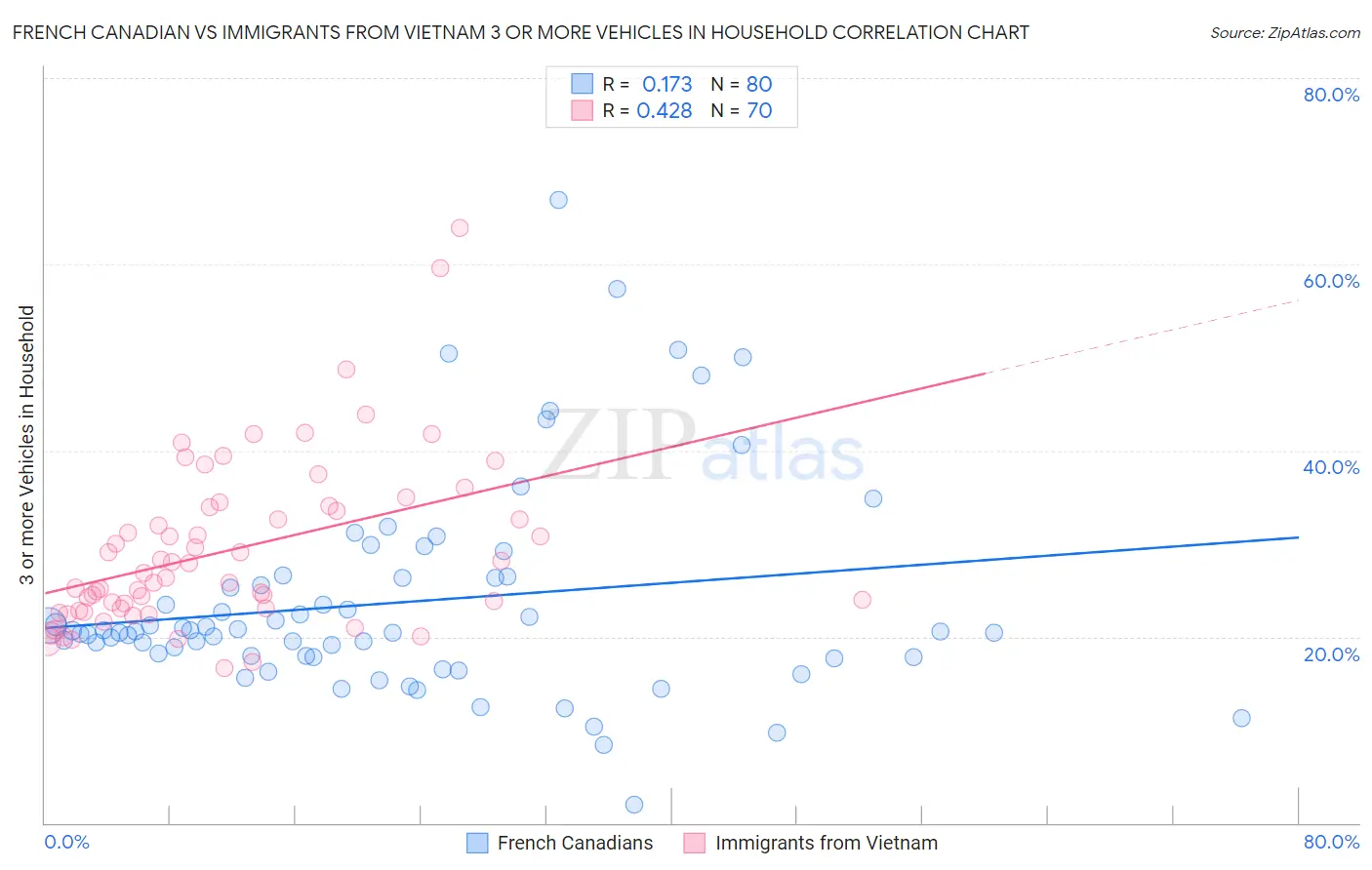 French Canadian vs Immigrants from Vietnam 3 or more Vehicles in Household