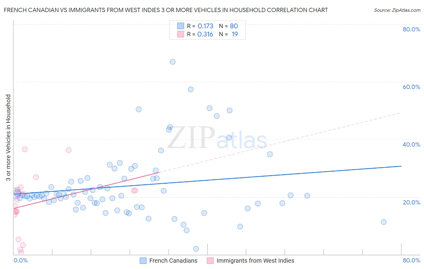 French Canadian vs Immigrants from West Indies 3 or more Vehicles in Household