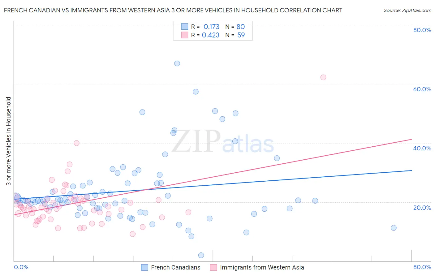 French Canadian vs Immigrants from Western Asia 3 or more Vehicles in Household