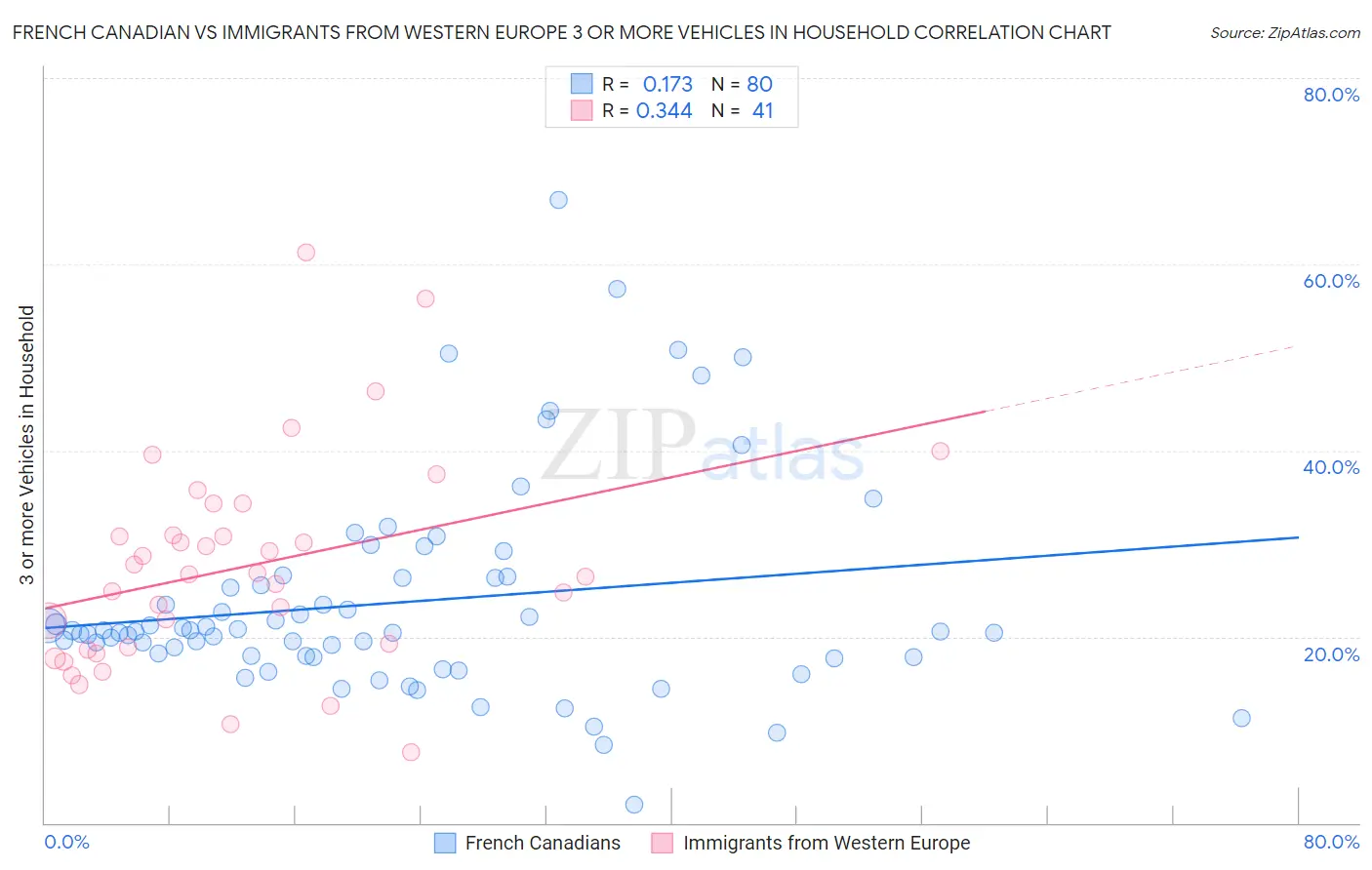 French Canadian vs Immigrants from Western Europe 3 or more Vehicles in Household