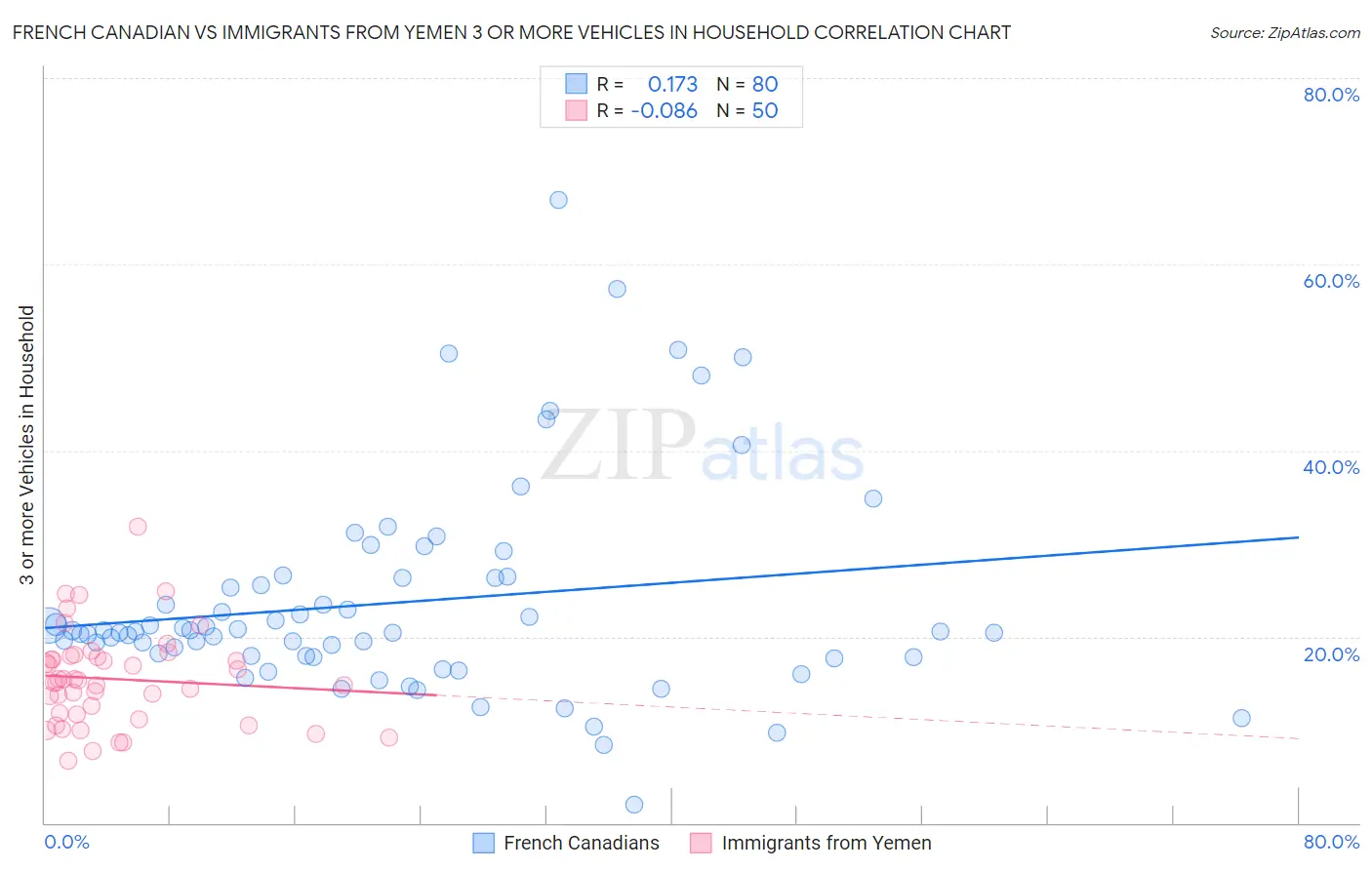 French Canadian vs Immigrants from Yemen 3 or more Vehicles in Household