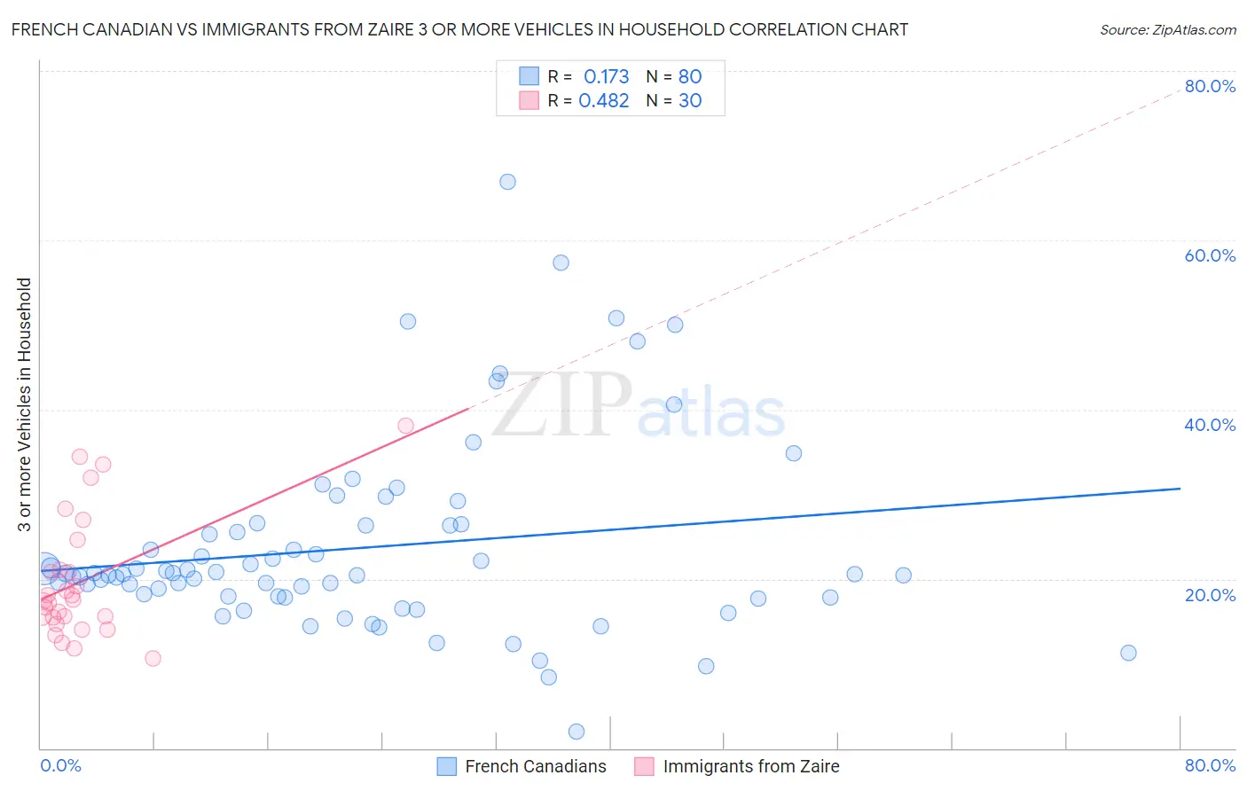French Canadian vs Immigrants from Zaire 3 or more Vehicles in Household