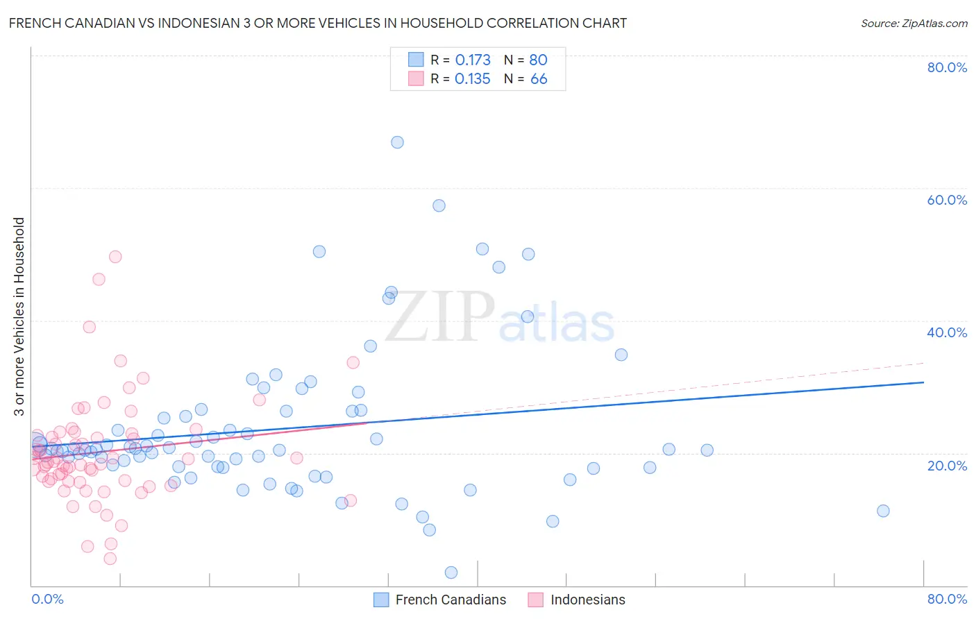 French Canadian vs Indonesian 3 or more Vehicles in Household