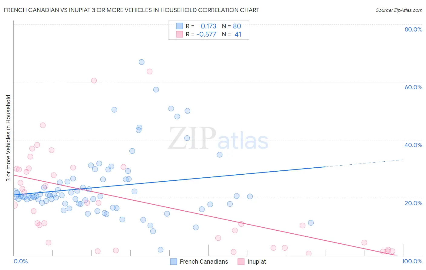 French Canadian vs Inupiat 3 or more Vehicles in Household