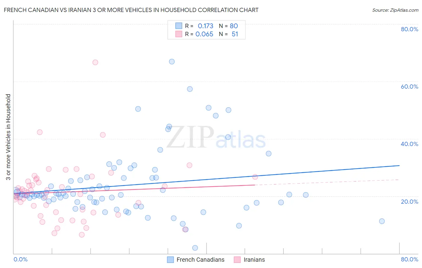 French Canadian vs Iranian 3 or more Vehicles in Household