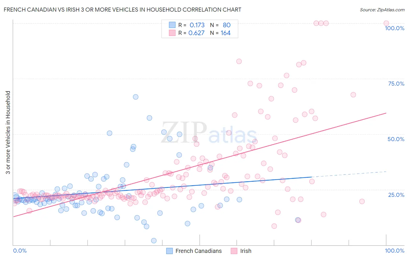 French Canadian vs Irish 3 or more Vehicles in Household