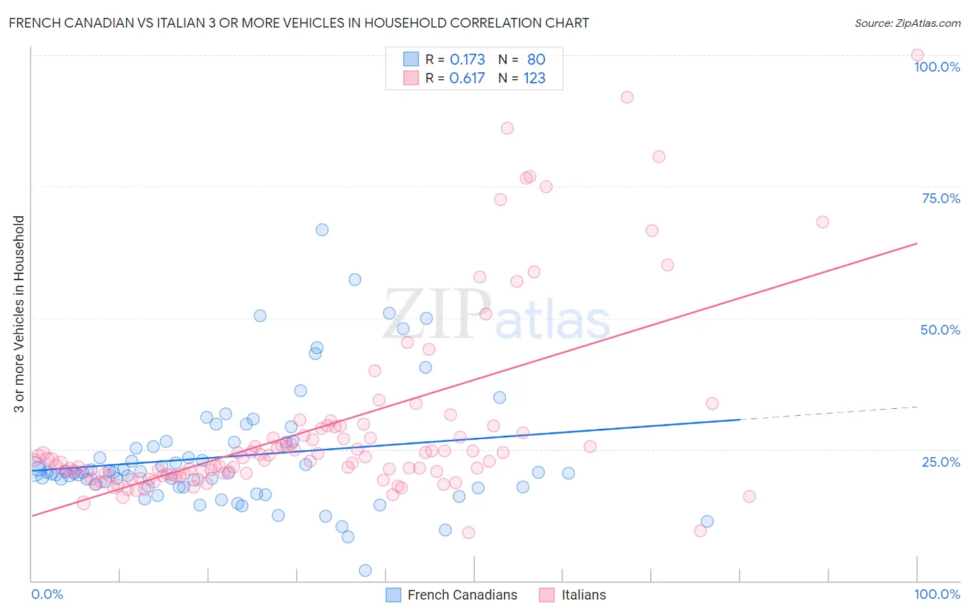 French Canadian vs Italian 3 or more Vehicles in Household