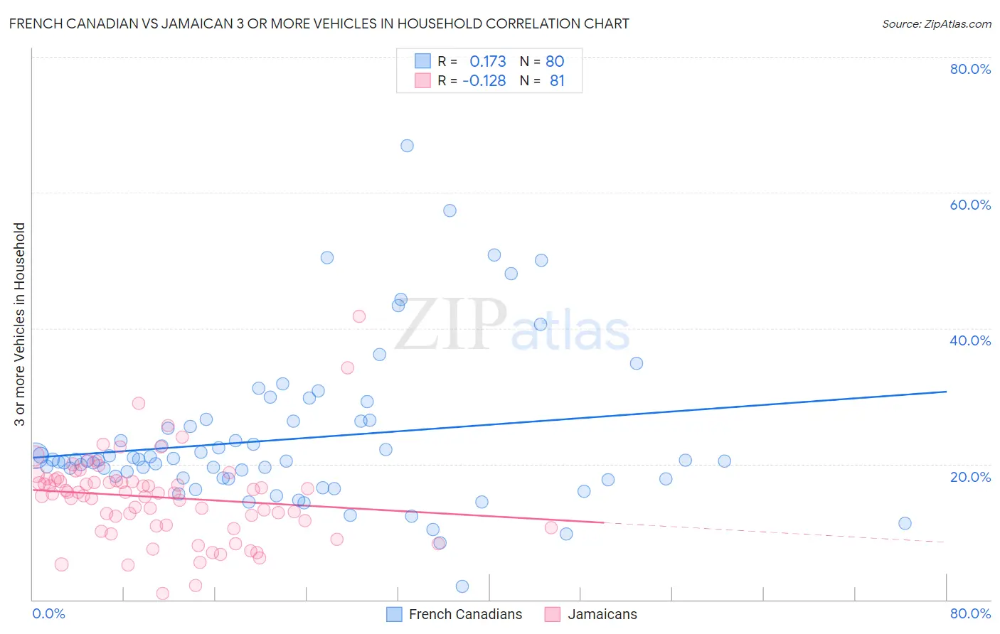 French Canadian vs Jamaican 3 or more Vehicles in Household