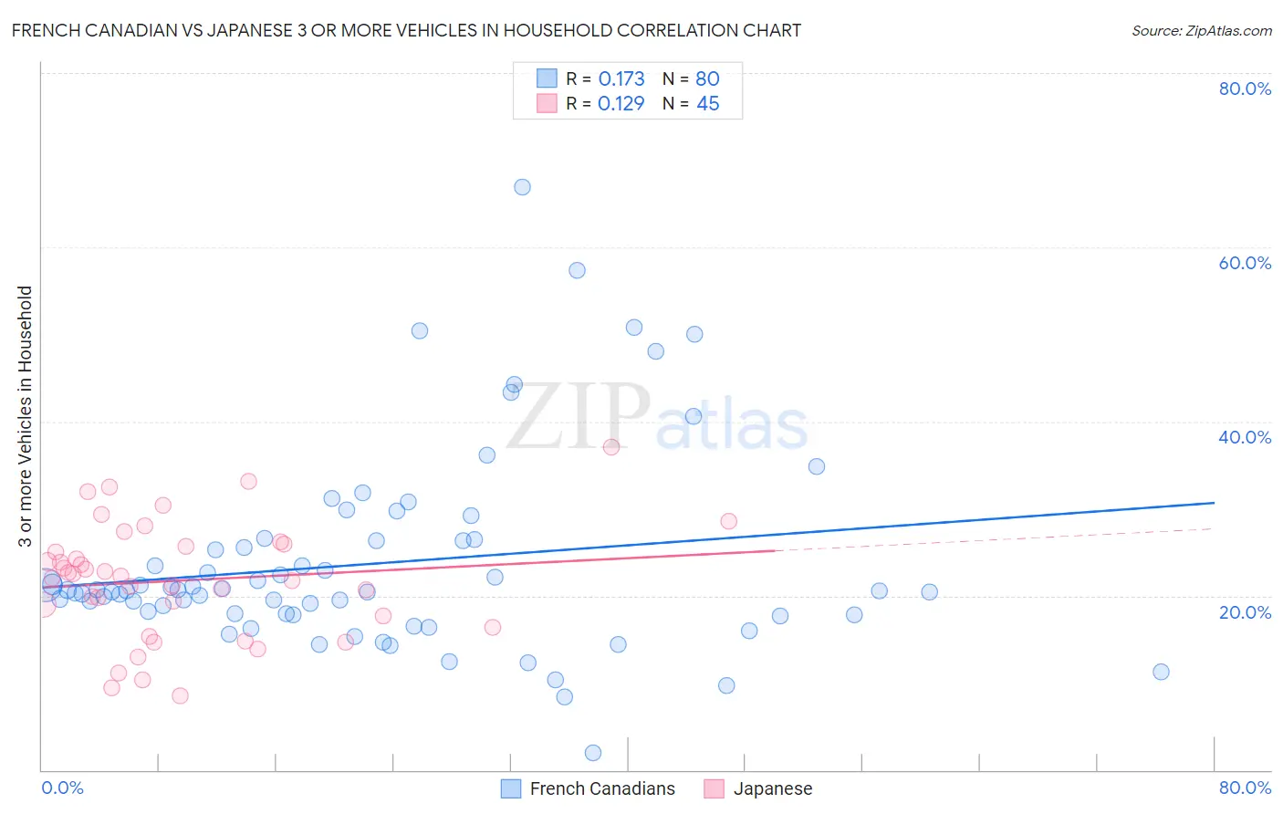 French Canadian vs Japanese 3 or more Vehicles in Household