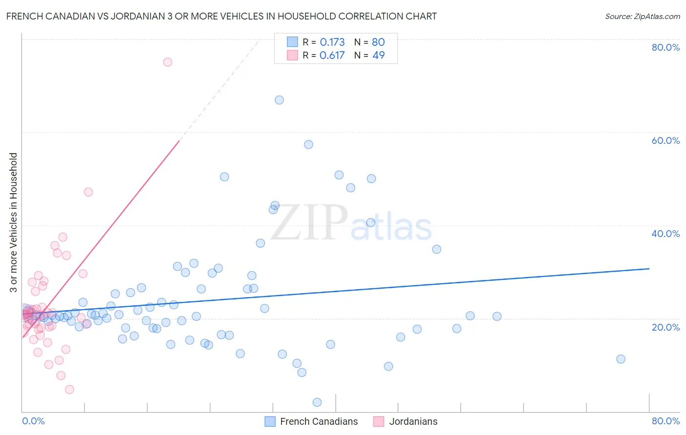 French Canadian vs Jordanian 3 or more Vehicles in Household