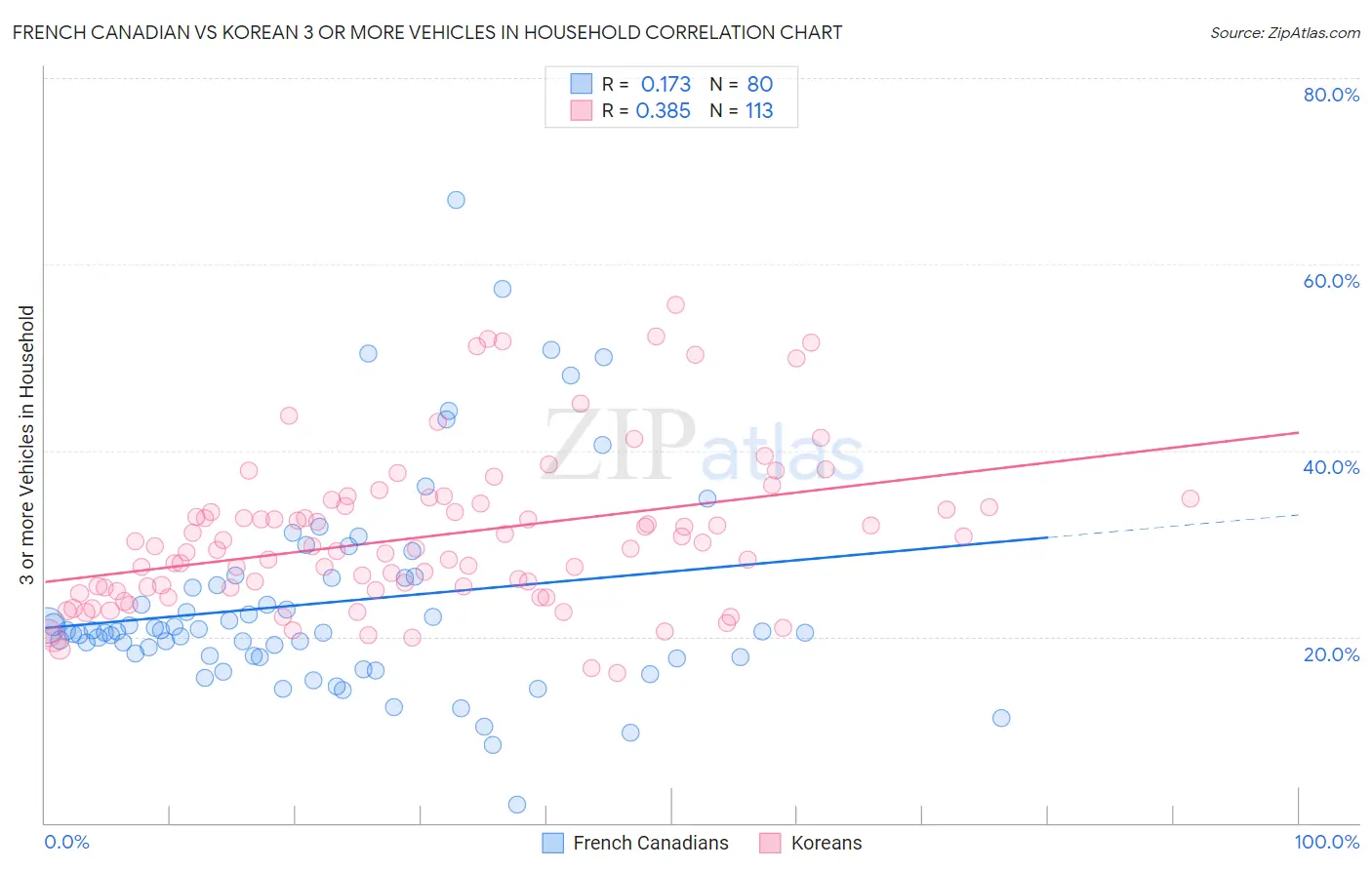French Canadian vs Korean 3 or more Vehicles in Household