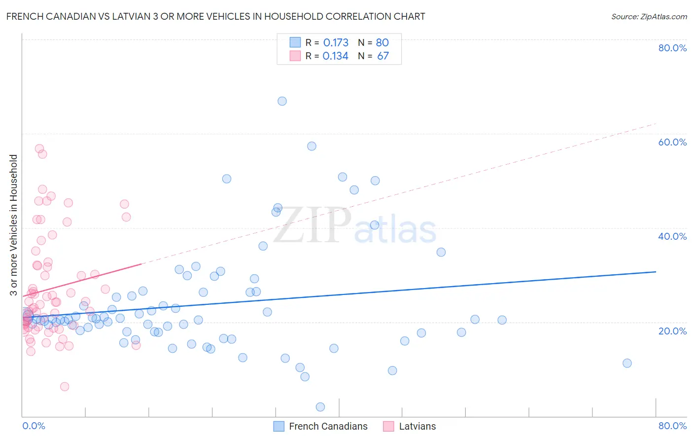 French Canadian vs Latvian 3 or more Vehicles in Household