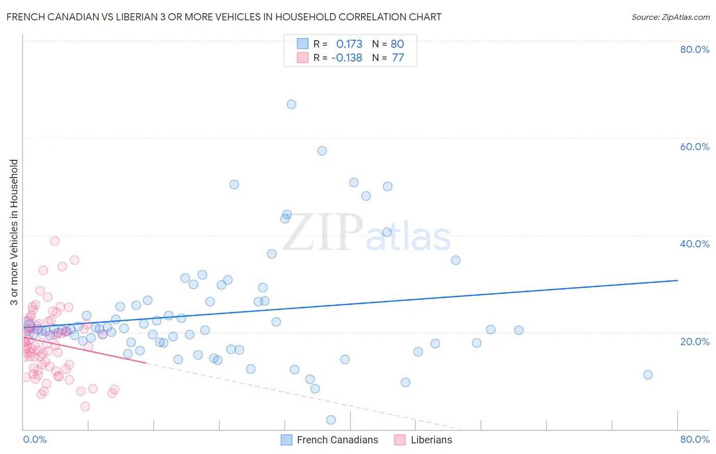 French Canadian vs Liberian 3 or more Vehicles in Household