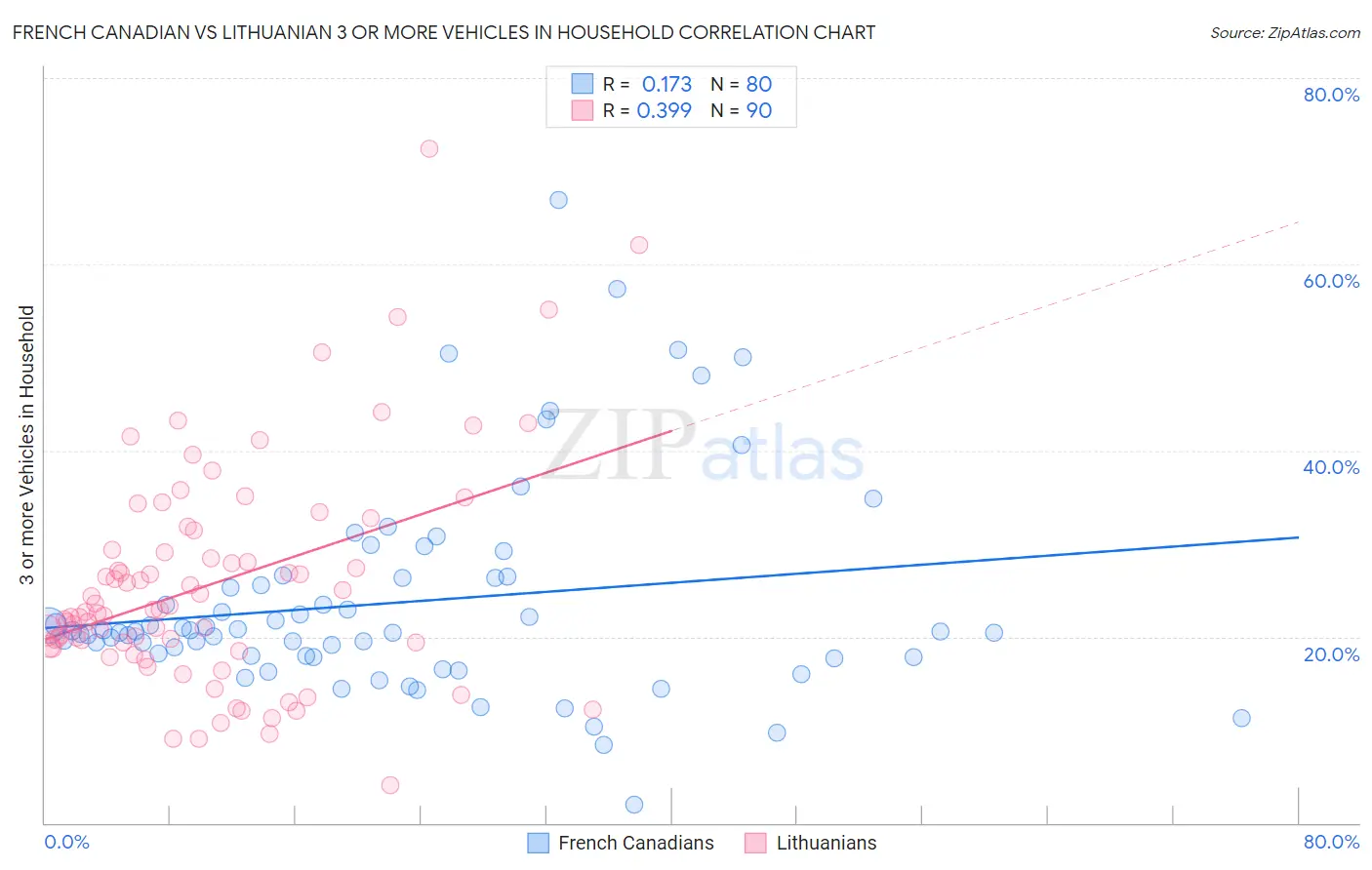 French Canadian vs Lithuanian 3 or more Vehicles in Household