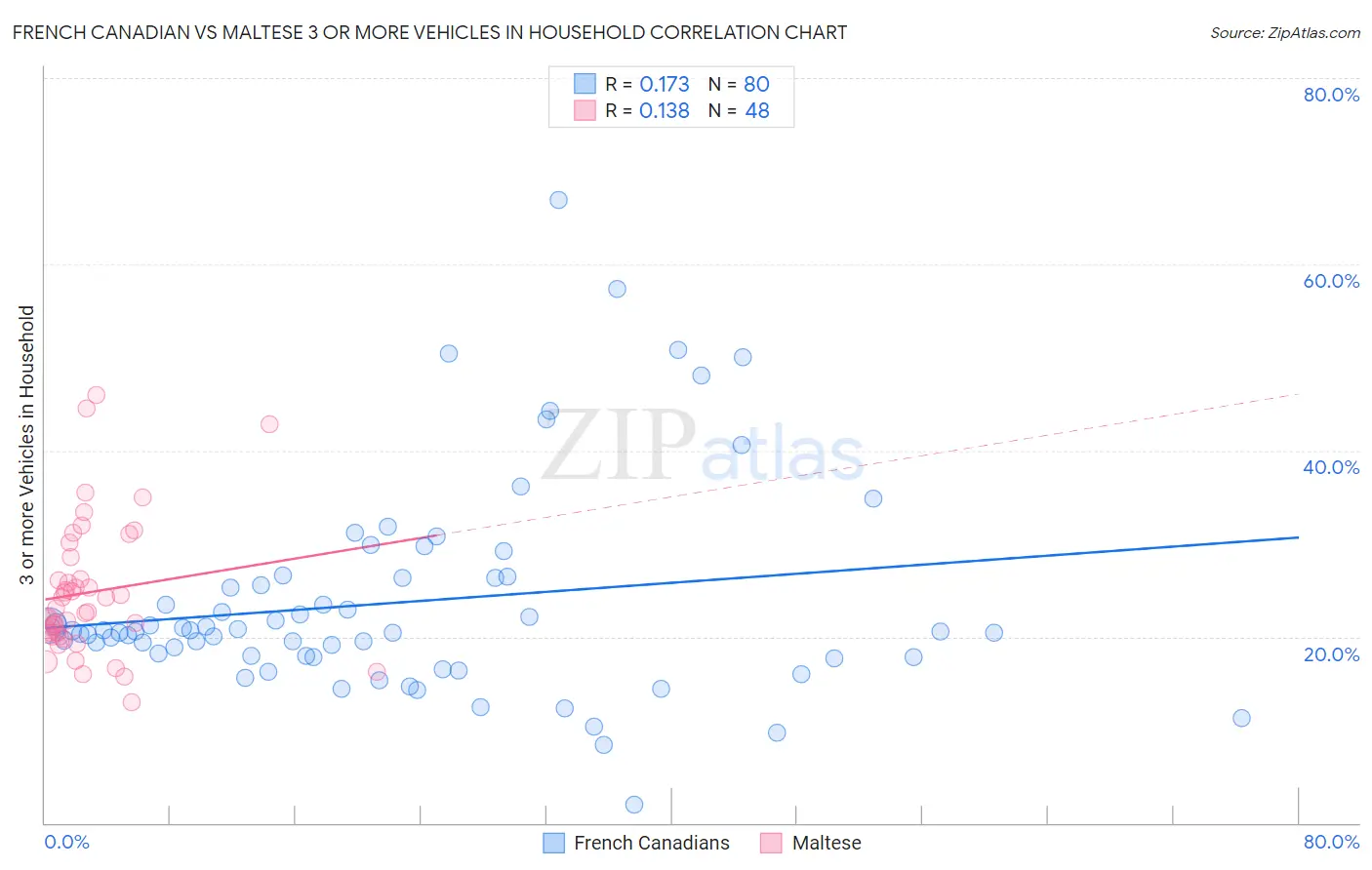 French Canadian vs Maltese 3 or more Vehicles in Household