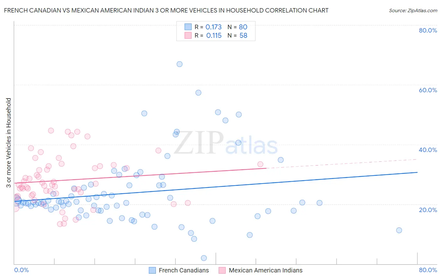 French Canadian vs Mexican American Indian 3 or more Vehicles in Household