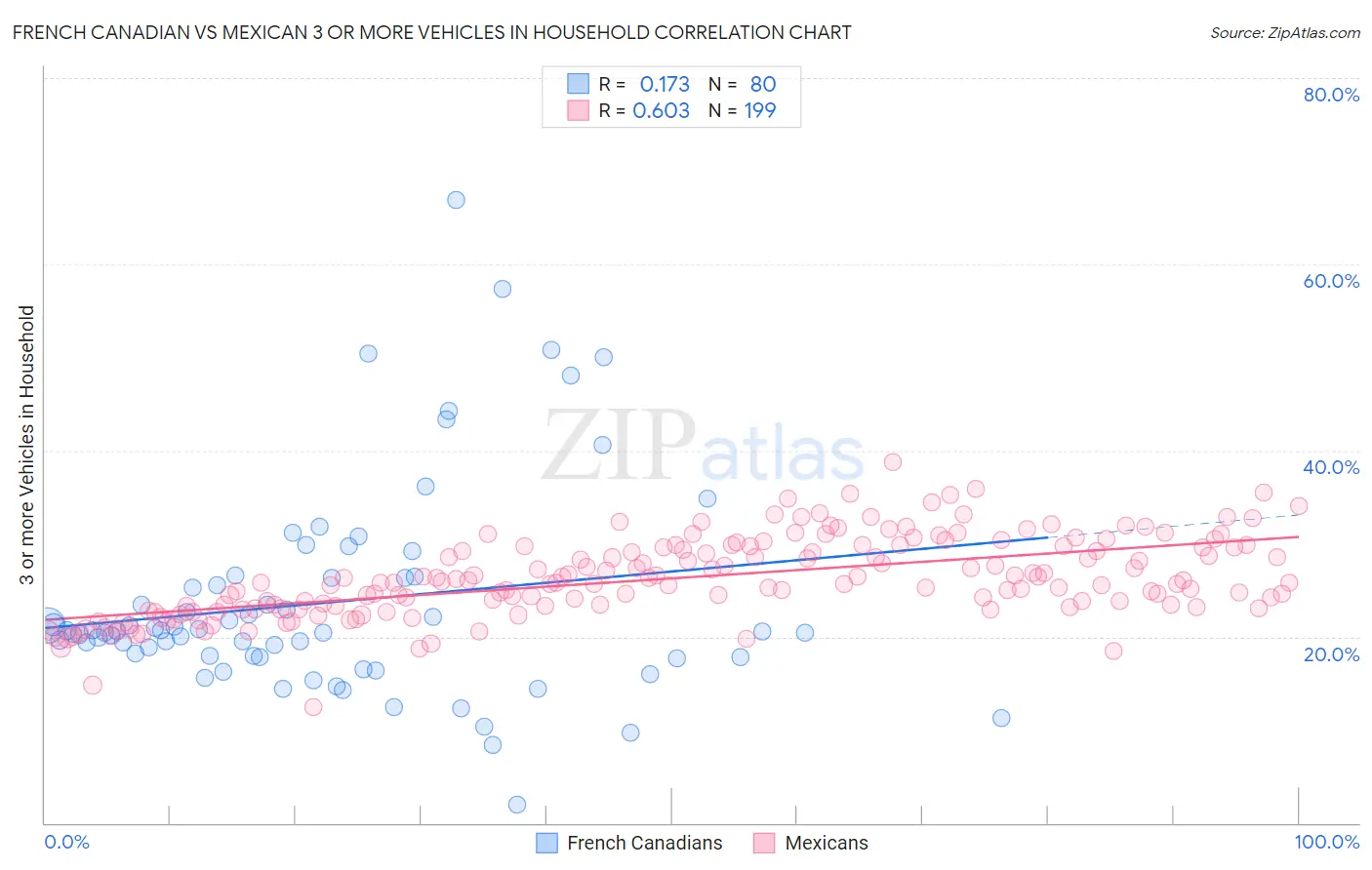 French Canadian vs Mexican 3 or more Vehicles in Household