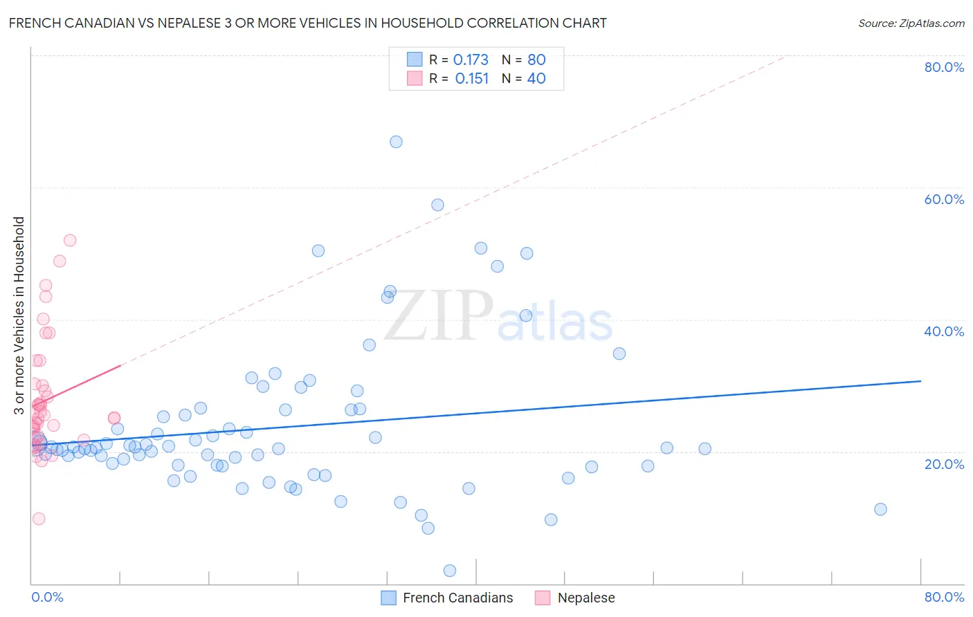 French Canadian vs Nepalese 3 or more Vehicles in Household