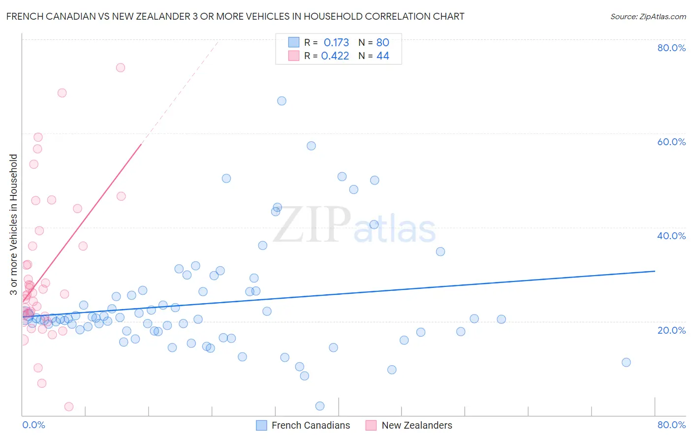 French Canadian vs New Zealander 3 or more Vehicles in Household