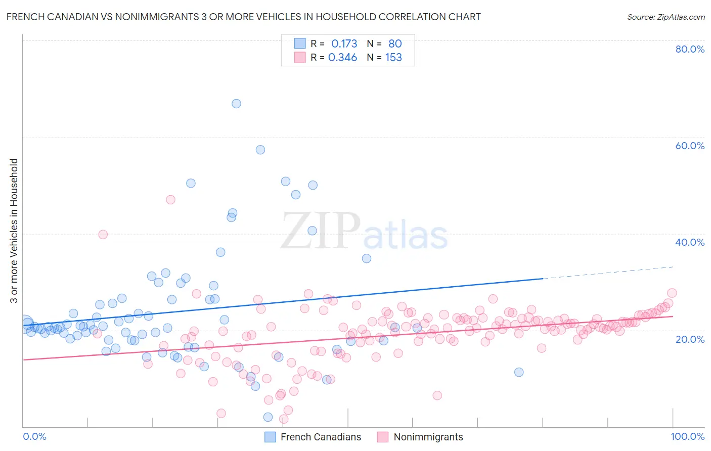 French Canadian vs Nonimmigrants 3 or more Vehicles in Household