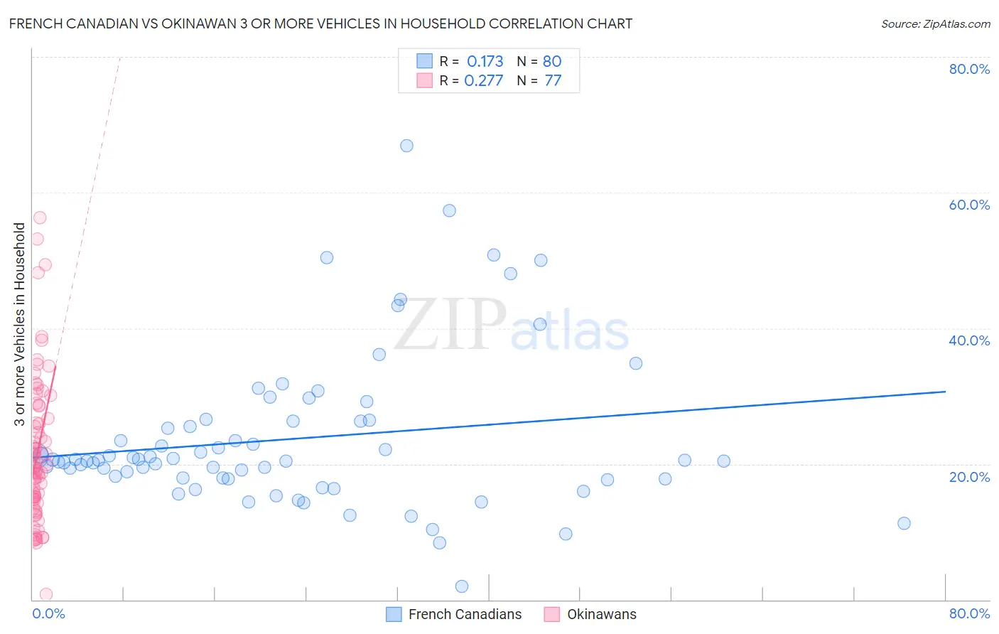 French Canadian vs Okinawan 3 or more Vehicles in Household