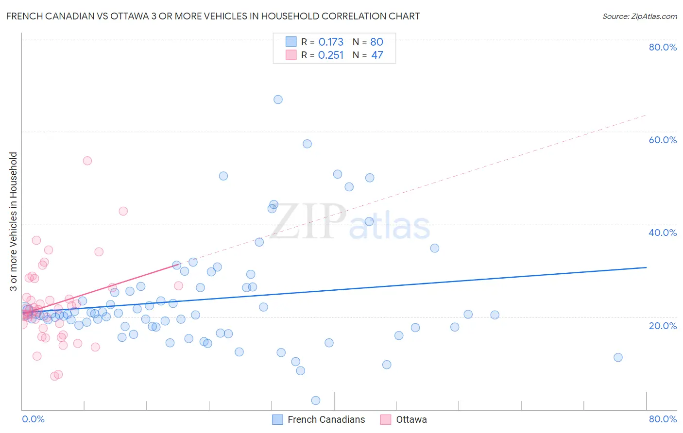 French Canadian vs Ottawa 3 or more Vehicles in Household