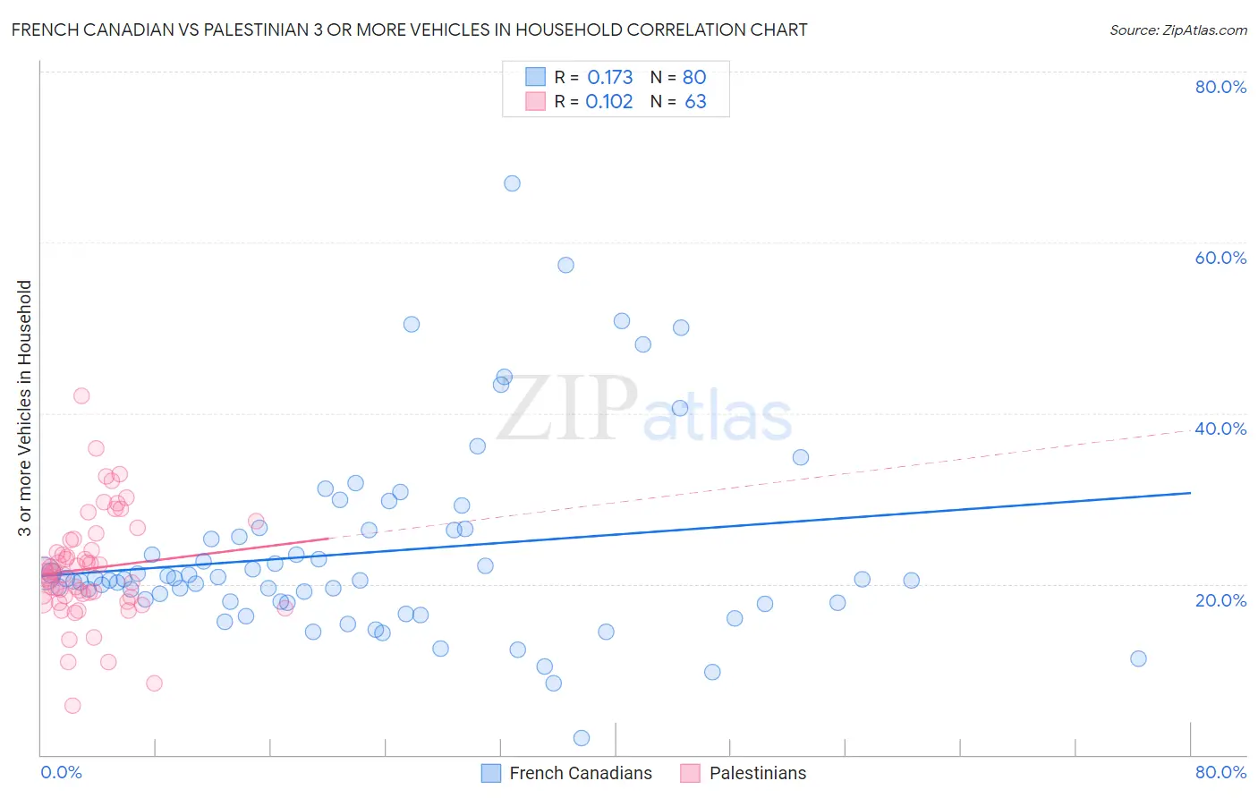 French Canadian vs Palestinian 3 or more Vehicles in Household