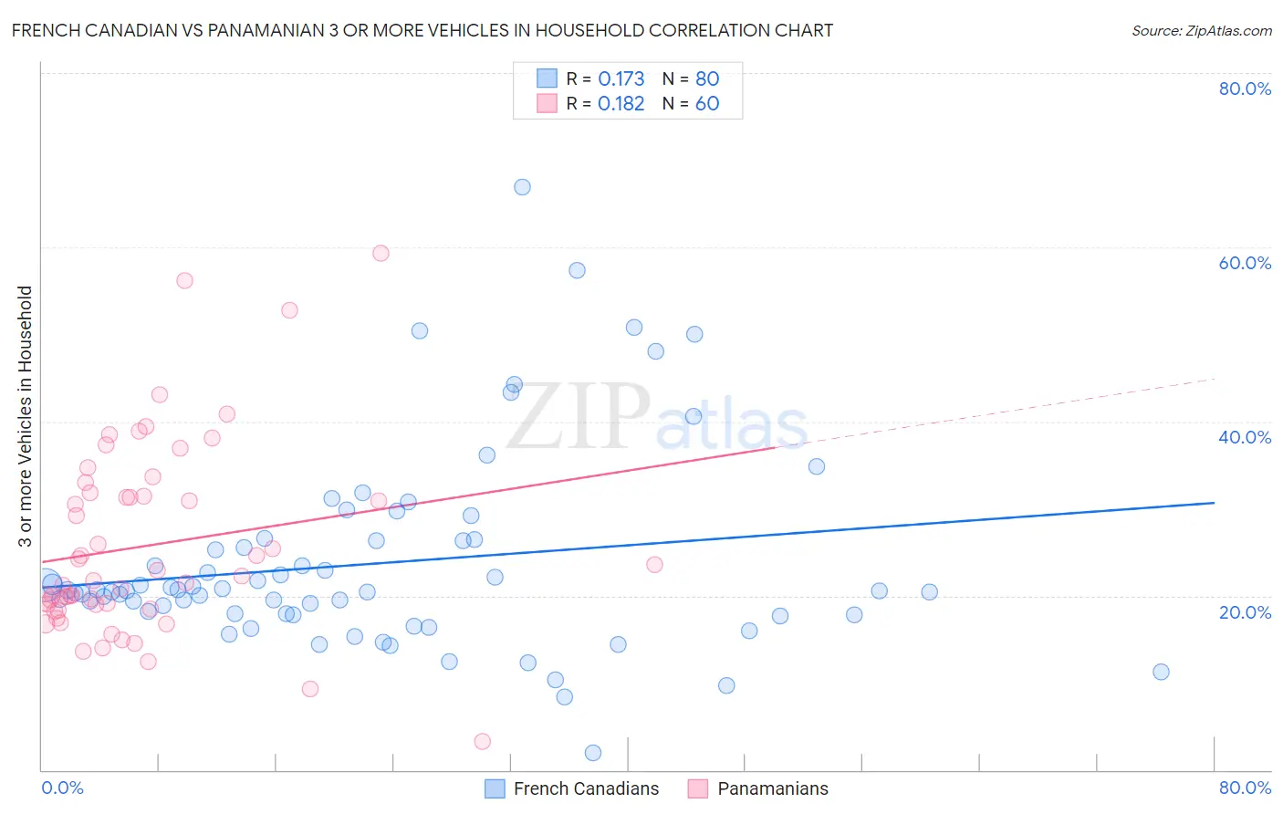 French Canadian vs Panamanian 3 or more Vehicles in Household