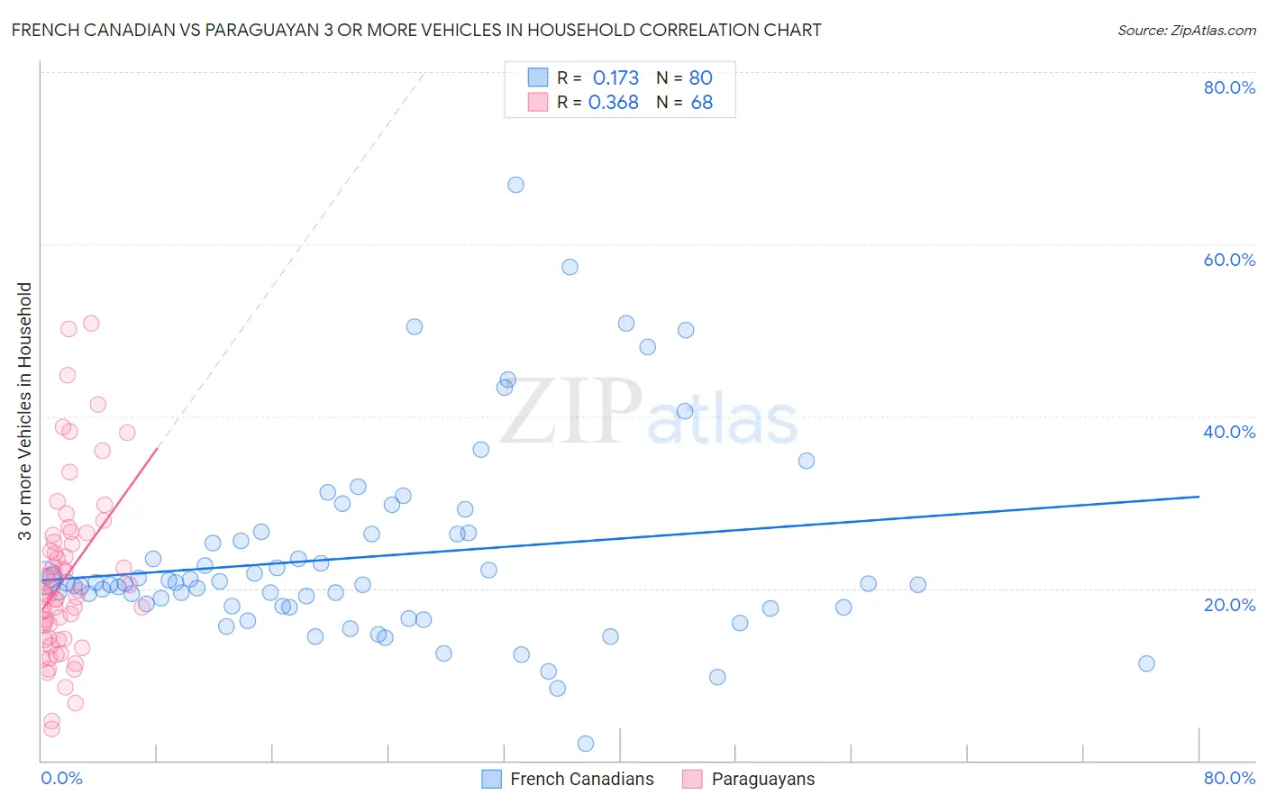 French Canadian vs Paraguayan 3 or more Vehicles in Household