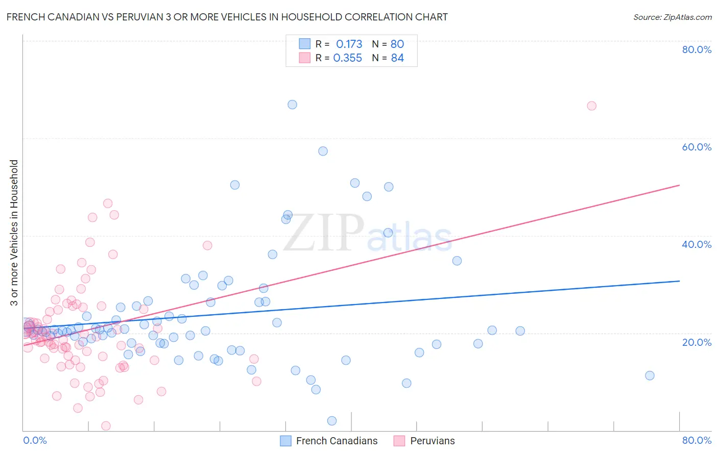 French Canadian vs Peruvian 3 or more Vehicles in Household