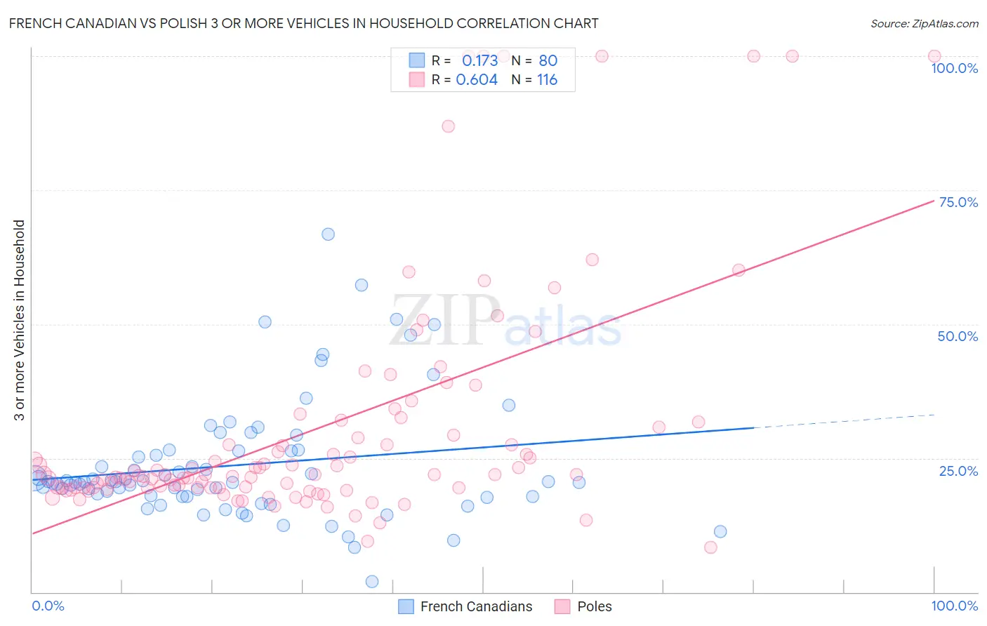 French Canadian vs Polish 3 or more Vehicles in Household