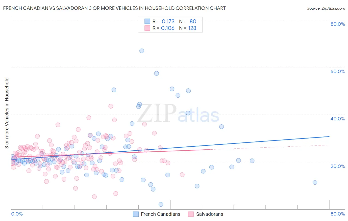 French Canadian vs Salvadoran 3 or more Vehicles in Household