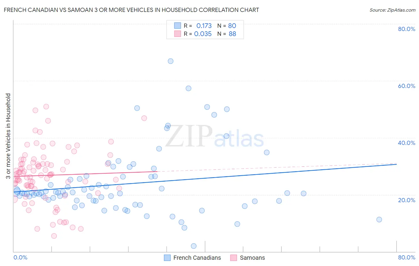 French Canadian vs Samoan 3 or more Vehicles in Household