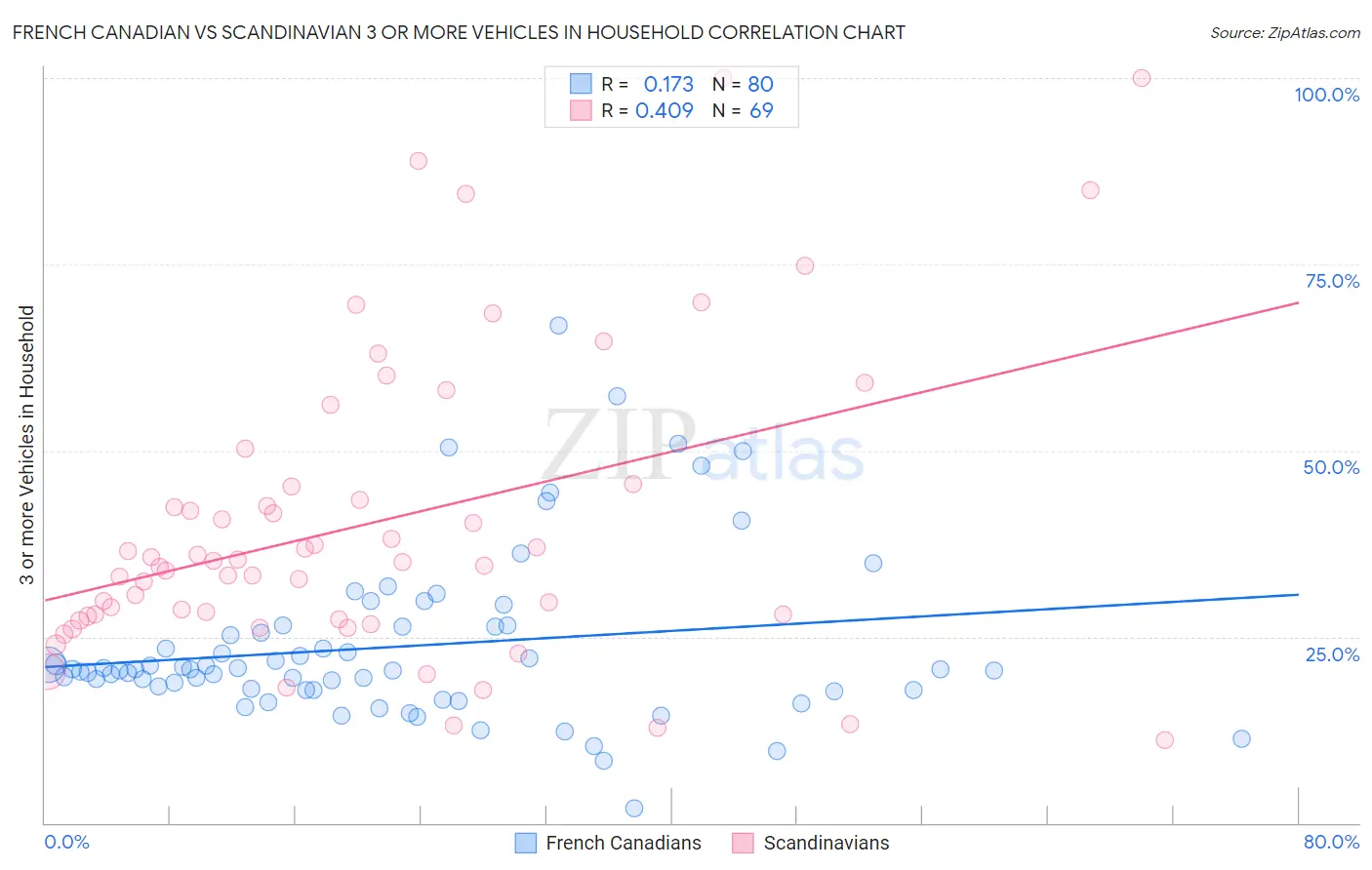 French Canadian vs Scandinavian 3 or more Vehicles in Household