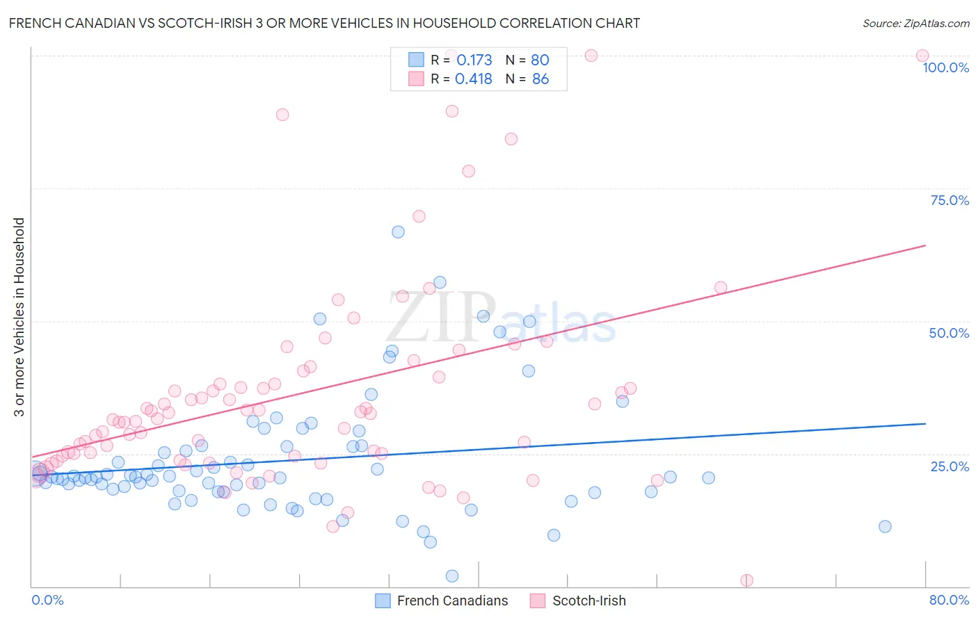French Canadian vs Scotch-Irish 3 or more Vehicles in Household