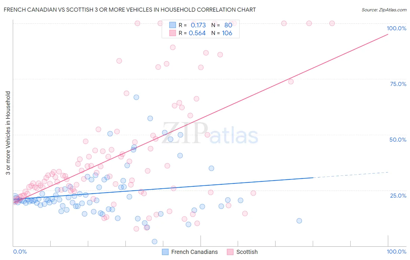 French Canadian vs Scottish 3 or more Vehicles in Household