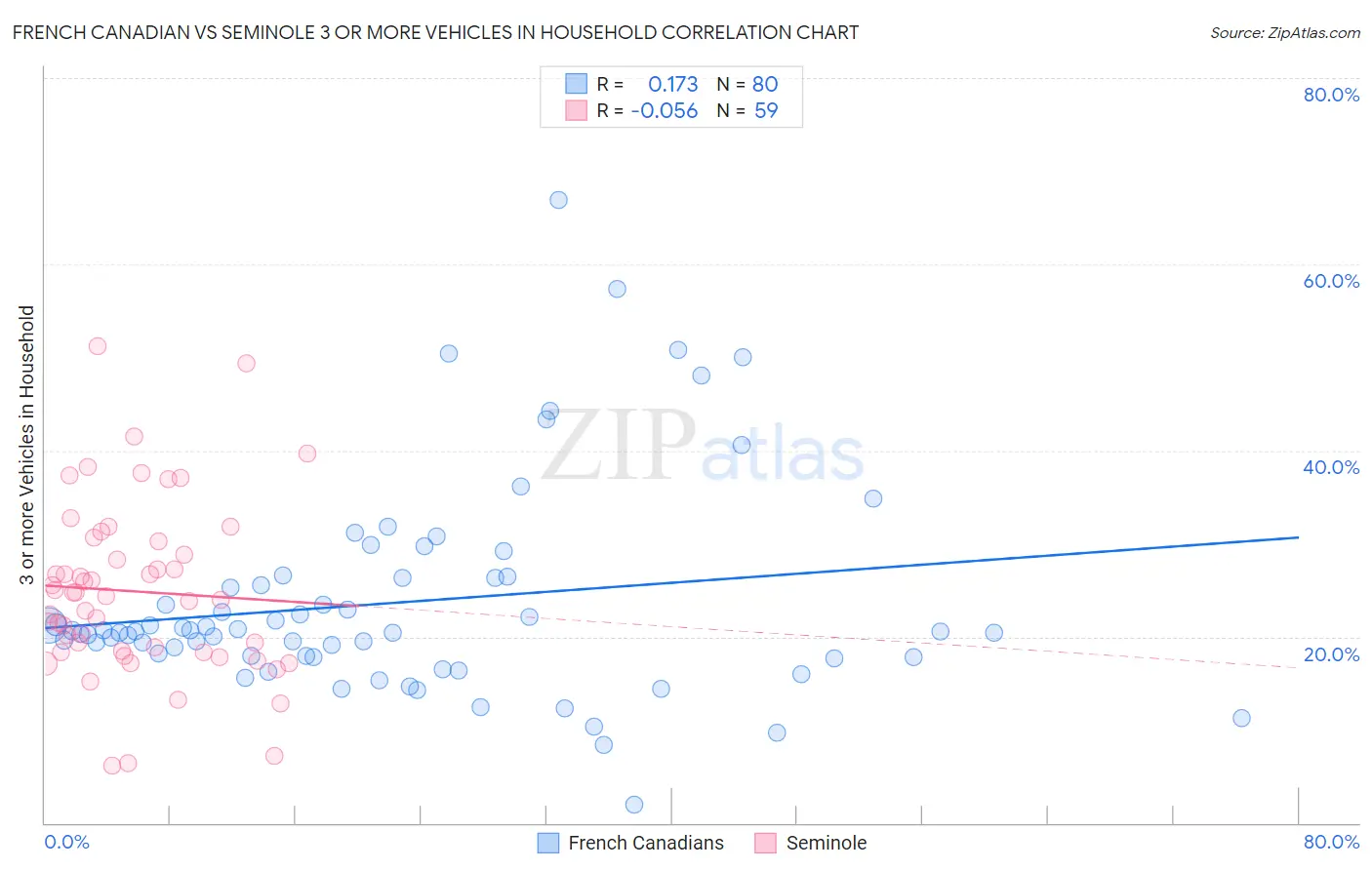 French Canadian vs Seminole 3 or more Vehicles in Household