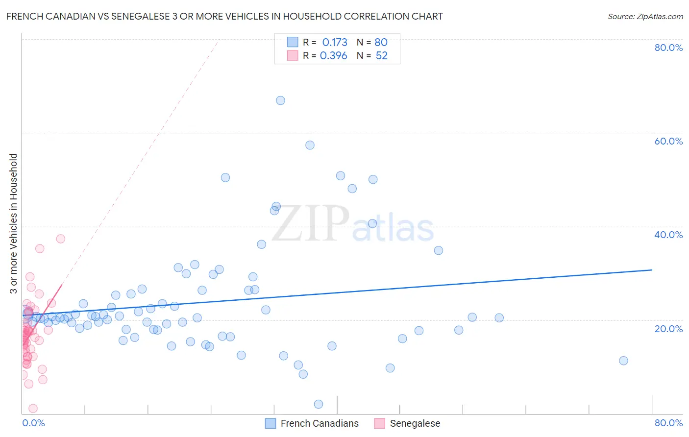 French Canadian vs Senegalese 3 or more Vehicles in Household
