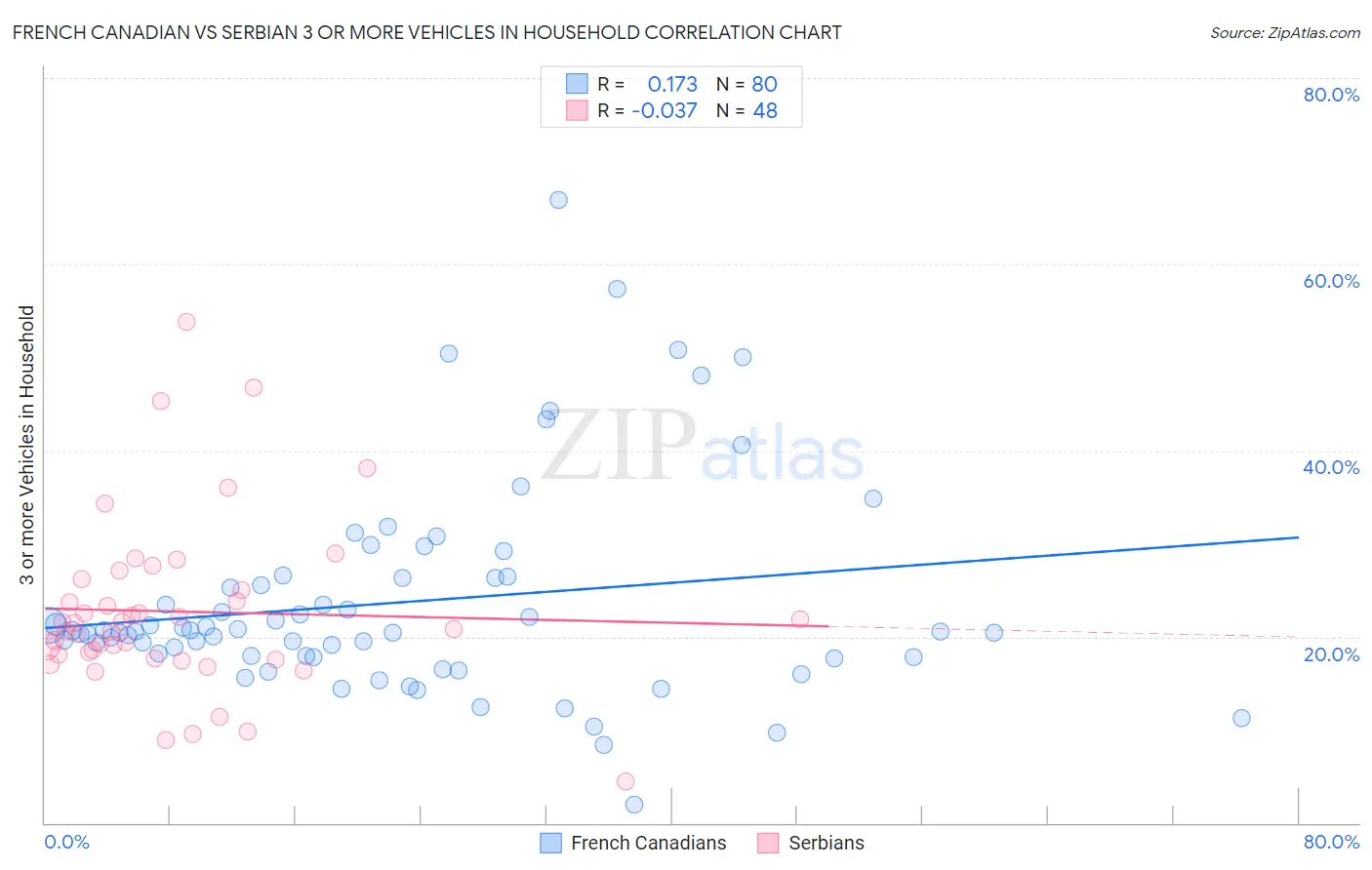 French Canadian vs Serbian 3 or more Vehicles in Household