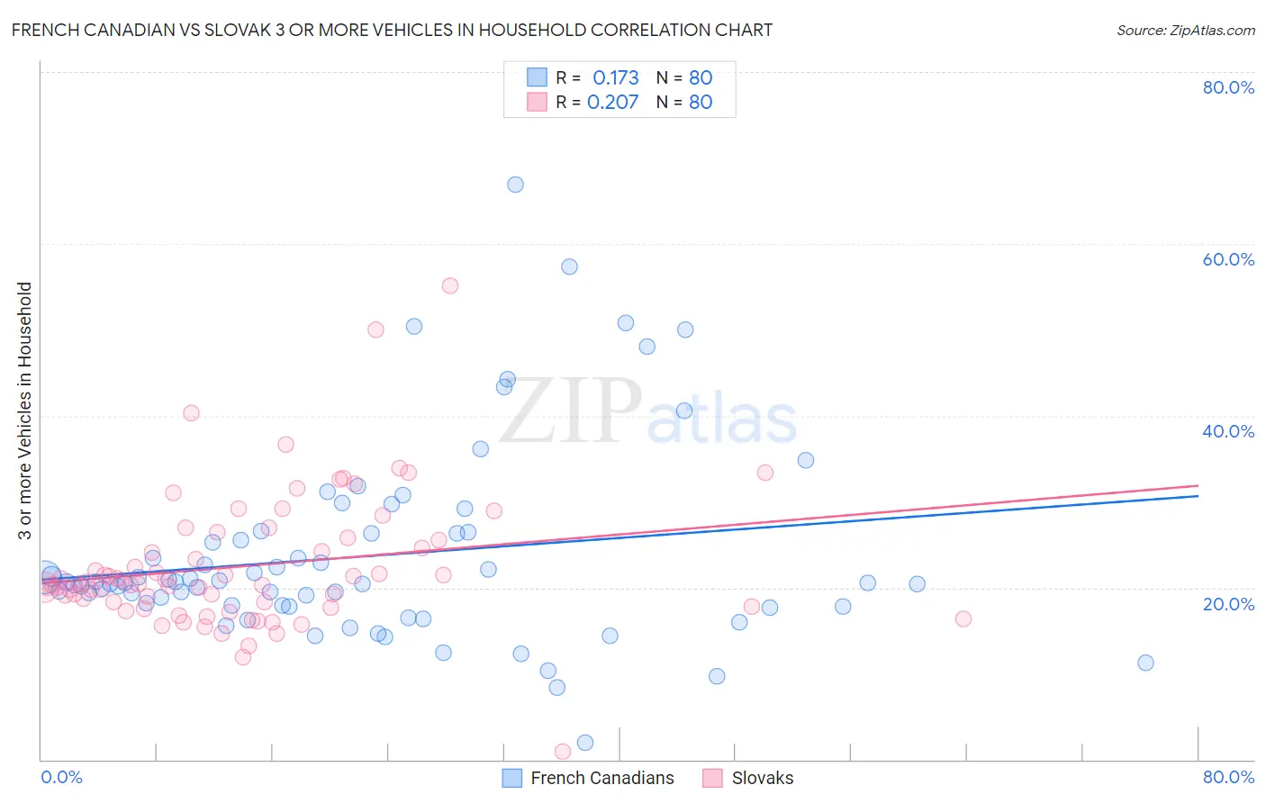 French Canadian vs Slovak 3 or more Vehicles in Household