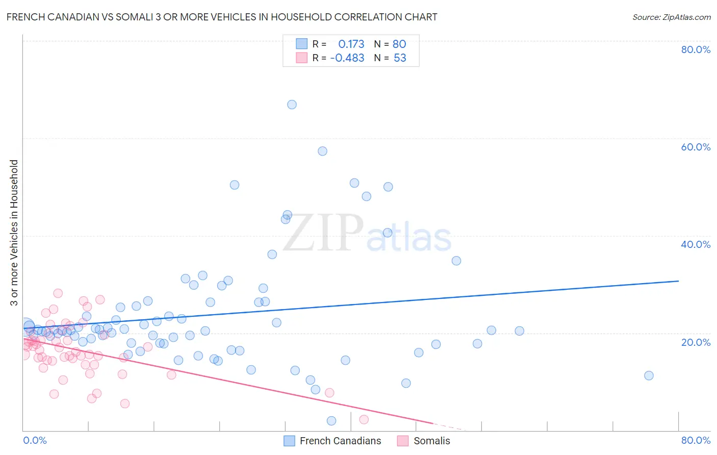 French Canadian vs Somali 3 or more Vehicles in Household