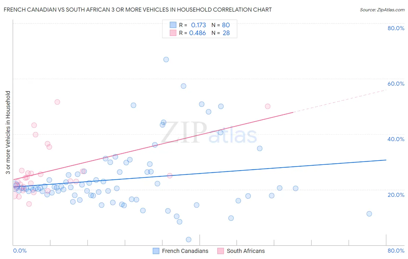 French Canadian vs South African 3 or more Vehicles in Household