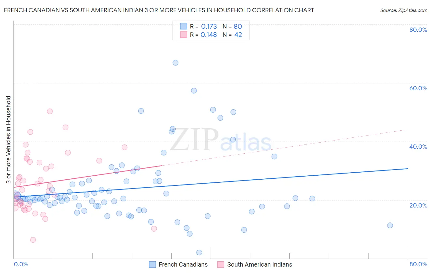 French Canadian vs South American Indian 3 or more Vehicles in Household