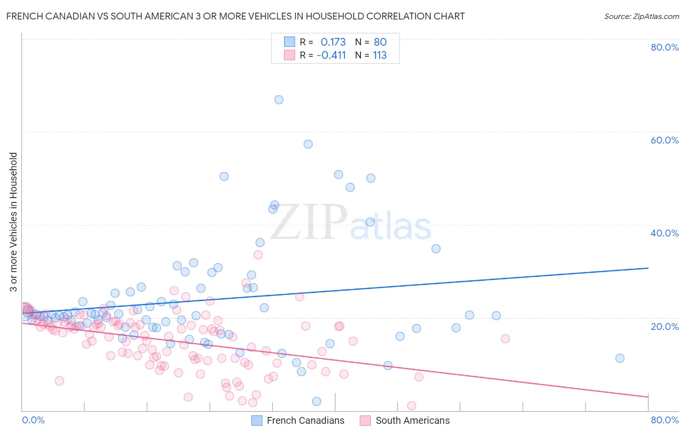 French Canadian vs South American 3 or more Vehicles in Household