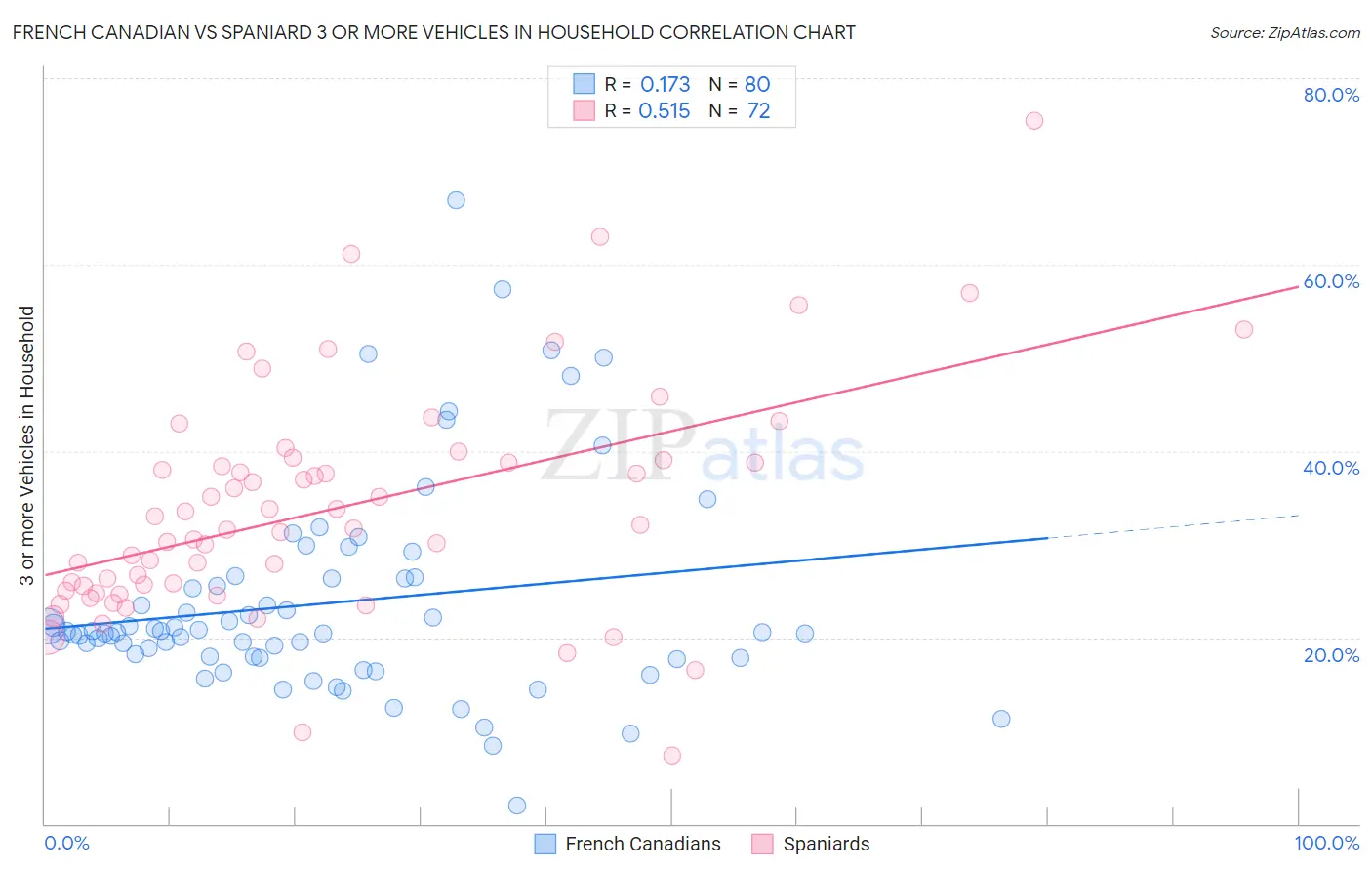 French Canadian vs Spaniard 3 or more Vehicles in Household