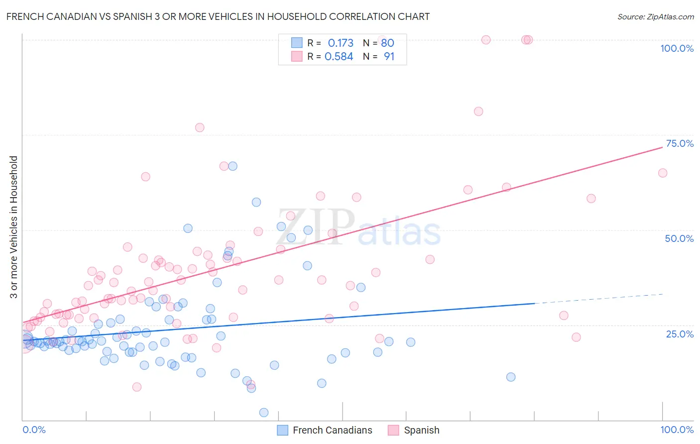 French Canadian vs Spanish 3 or more Vehicles in Household