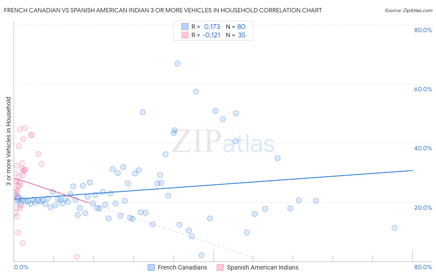 French Canadian vs Spanish American Indian 3 or more Vehicles in Household