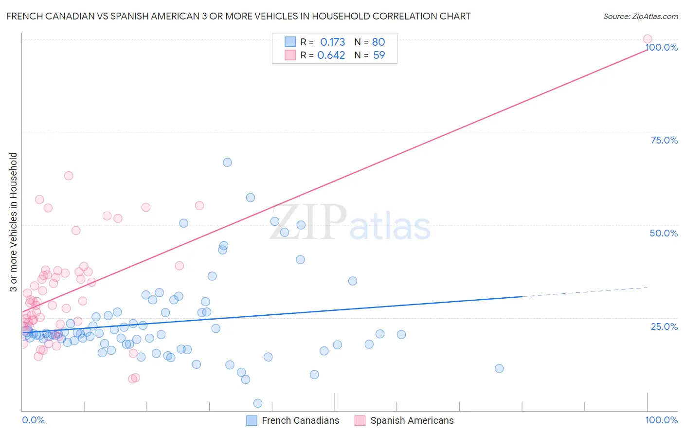 French Canadian vs Spanish American 3 or more Vehicles in Household